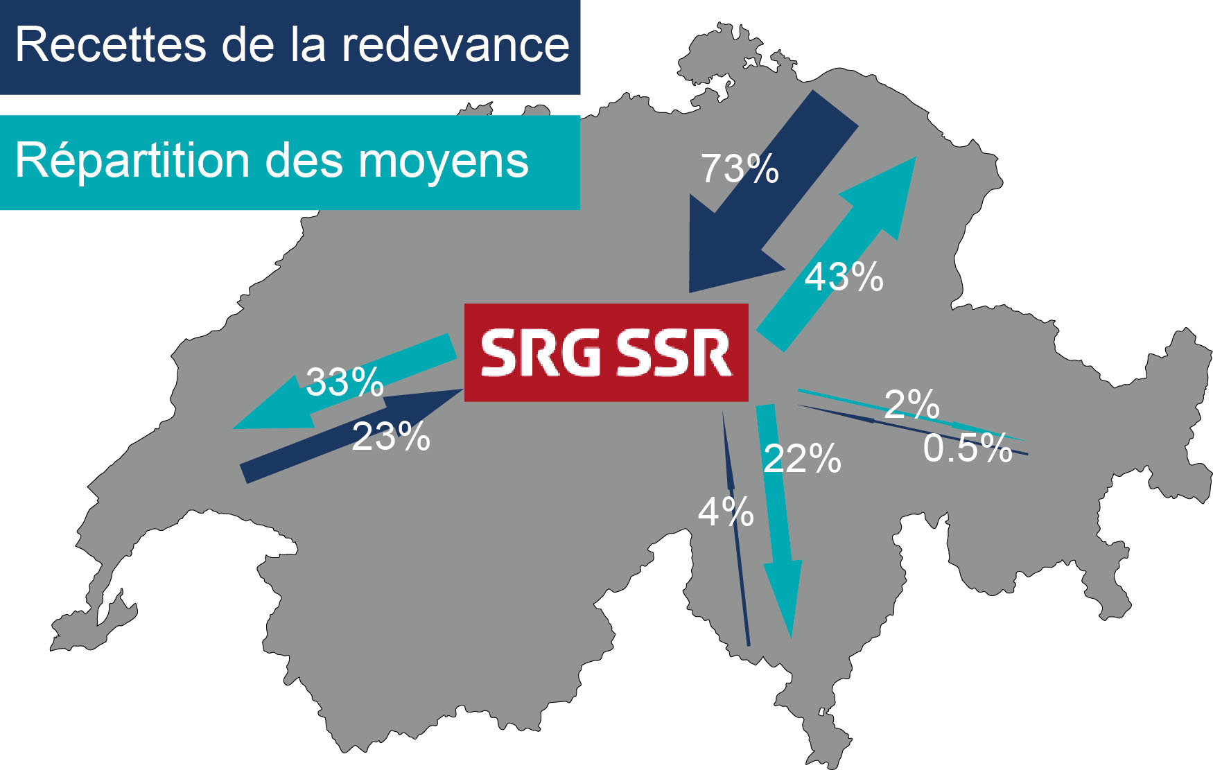 Péréquation financière interne à la SSR : carte suisse avec indication des recettes de la redevance et de la répartition des moyens entre les régions. La Suisse alémanique dégage 73 % des recettes de la redevance et reçoit en retour 43 % des moyens répartis, les proportions étant de 23 % et 33 % pour la Suisse romande, de 4 % et 22 % pour la Suisse italienne et de 0,5 % et 2 % pour la région romanche.