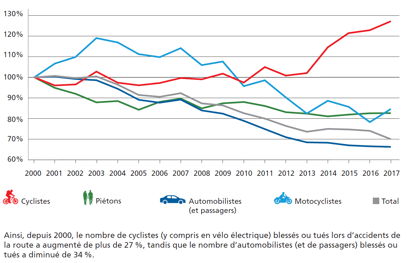 Le graphique fait apparaître des lignes de différentes couleurs représentant l’évolution du nombre de personnes blessées et tuées dans des accidents de la route entre 2000 et 2017. Tandis qu’une tendance à la baisse est observée depuis 2003 dans tous les autres moyens de transport, le nombre de blessés et de tués parmi les cyclistes n’a cessé d’augmenter, et même de façon vertigineuse depuis 2013.