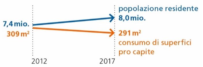 Sviluppo e utilizzazione delle zone edificabili: inversione di ten-denza 