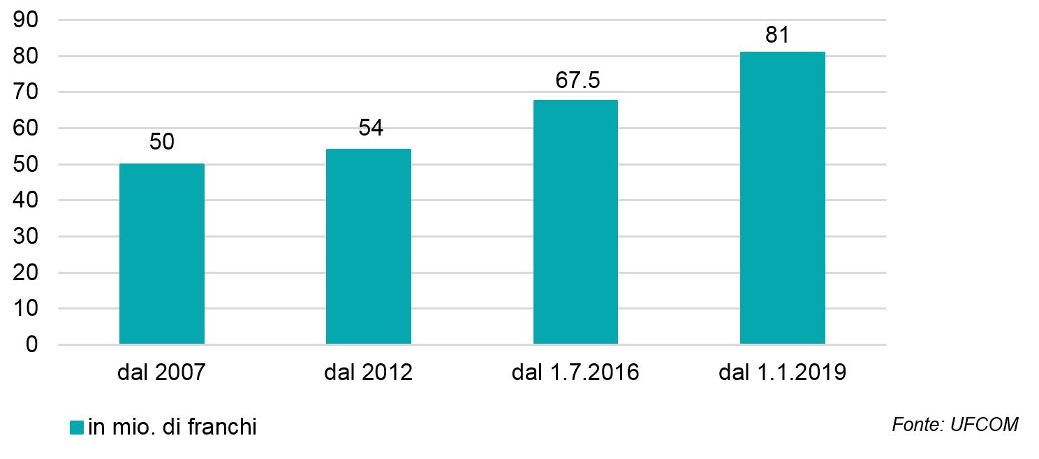 Evoluzione della quota del canone destinata alle emittenti radiotelevisive locali: nel 2007 queste ultime hanno ottenuto una quota di 50 milioni di franchi, che nel 2012 è passata a 54 milioni e nel 2016 a 67,5 milioni. Dal 1° gennaio 2019 la quota del canone ammonterà a 81 milioni di franchi.