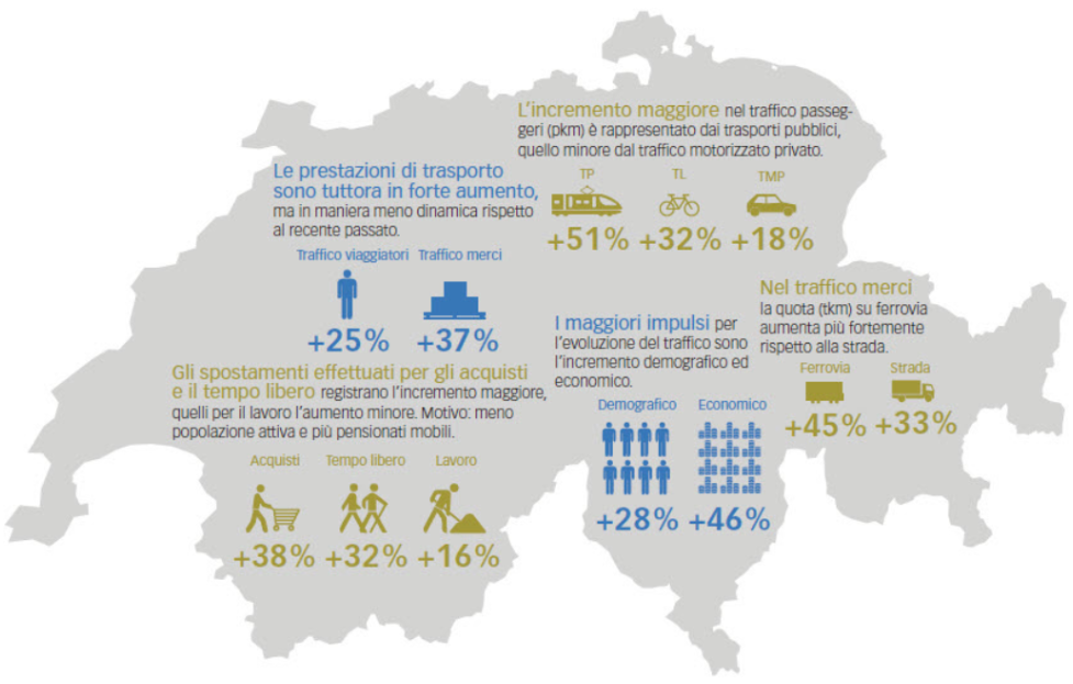 La figura mostra la cartina della Svizzera su fondo grigio, su cui sono rappresentati diversi parametri in forma di pittogrammi. Sono illustrati i seguenti sviluppi previsti fra il 2010 e il 2040: aumento del 25 per cento della mobilità delle persone entro il 2040; aumento del 37 per cento del traffico merci; aumento del 51 per cento della mobilità delle persone con i mezzi pubblici, del 32 per cento con i mezzi di trasporto lenti, del 18 per cento con il traffico motorizzato privato. Aumento del 38 per cento degli spostamenti per acquisti, del 31 per cento per il tempo libero, del 16 per cento per recarsi al lavoro. I maggiori fattori di incremento del traffico restano la crescita demografica ed economica, rispettivamente del 28 e 46 per cento. Nel trasporto merci la quota rotaia, con un incremento del 45 per cento entro il 2040, cresce più di quella su gomma, che salirebbe del 33 per cento.