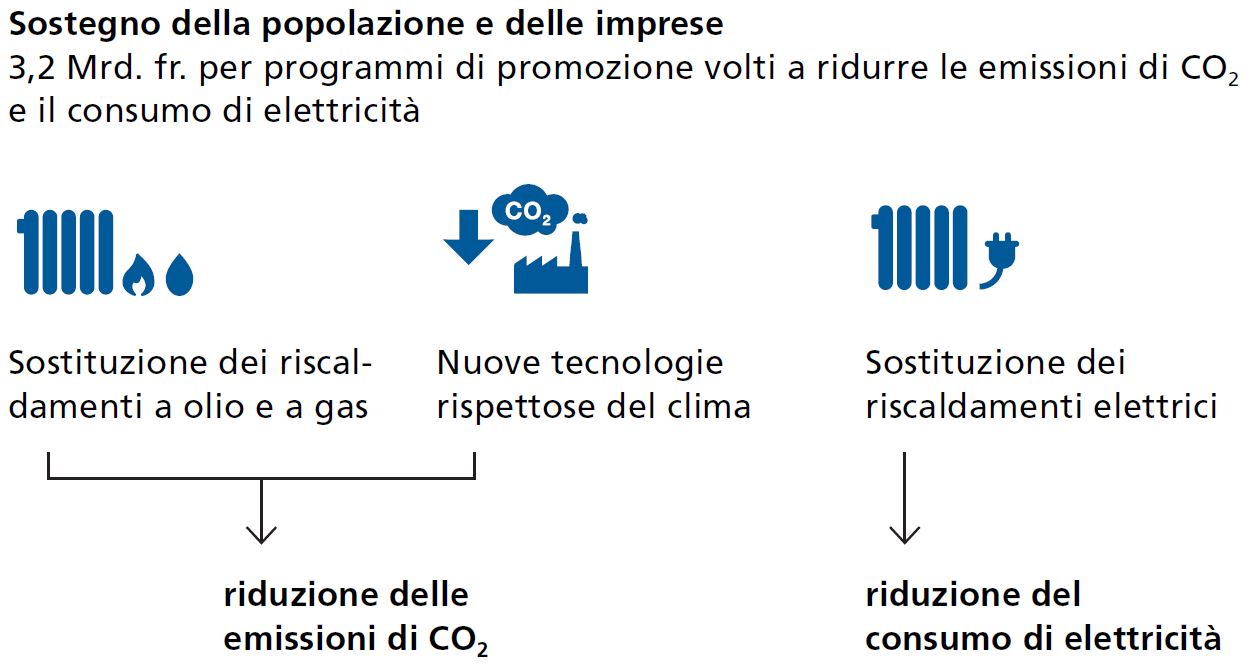 Sono stanziati 3,2 mia. CHF per programmi di promozione volti a ridurre le emissioni di CO2 (sostituzione dei riscaldamenti a olio e a gas, nuove tecnologie rispettose del clima) e il consumo di elettricità (sostituzione dei riscaldamenti elettrici). 