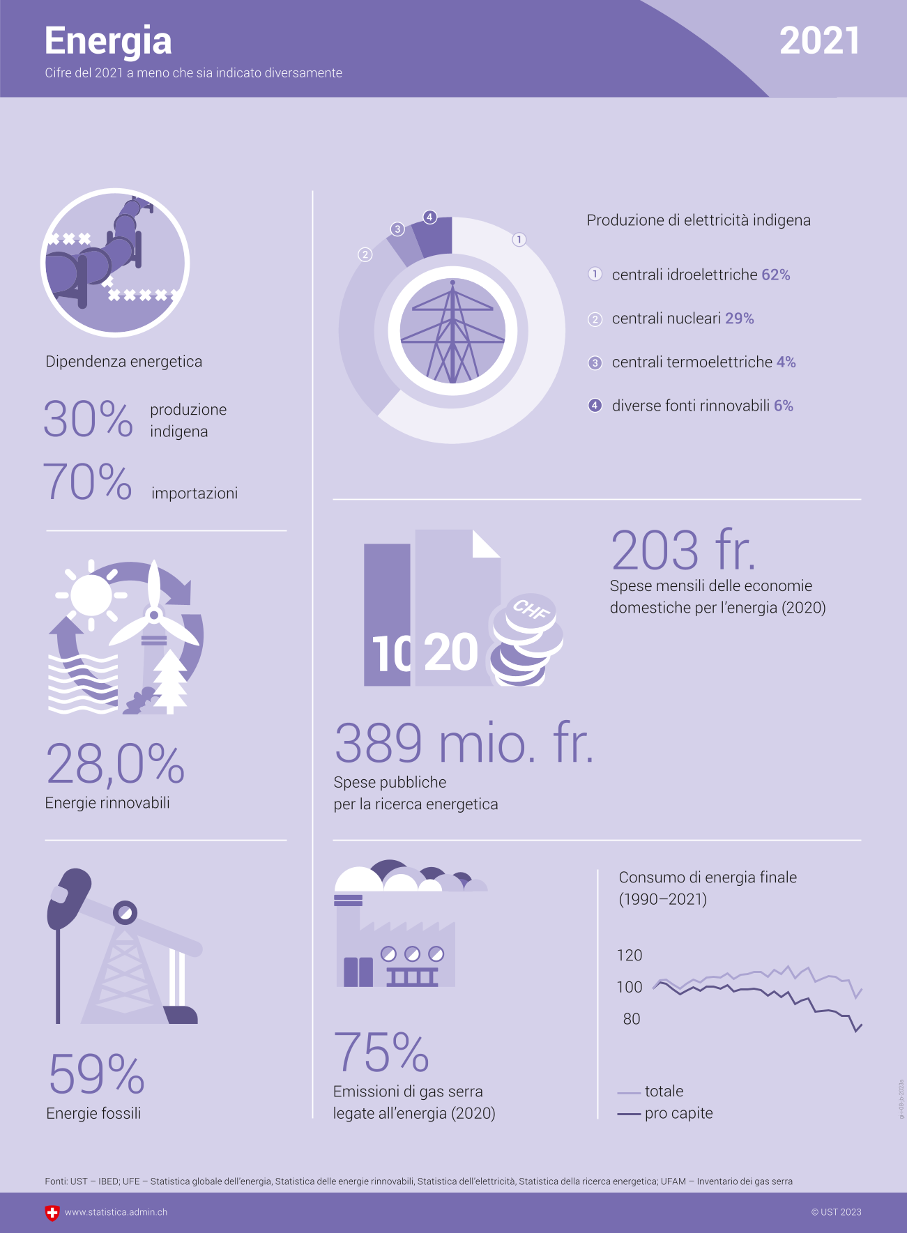Oggi il 28 per cento dell’energia consumata in Svizzera è prodotto da fonti rinnovabili e il 59 per cento da vettori energetici fossili. La quota della produzione indigena rappresenta il 30 per cento, quella dell’importazione il 70 per cento. La produzione indigena di elettricità è costituita per il 62 per cento da energia idroelettrica, per il 29 per cento da energia nucleare, per il 4 per cento da energia termica e per il 6 per cento da energia da diverse fonti rinnovabili. Le spese pubbliche per la ricerca energetica ammontano a 389 milioni di franchi, ogni economia domestica ha speso nel 2020 203 franchi al mese per l’energia. Il 75 per cento delle emissioni di gas serra sono legate all’energia. Mentre tra il 1990 e il 2021 il consumo complessivo di energia finale è diminuito soltanto di circa il 5 per cento, quello pro capite è sceso del 20 per cento.