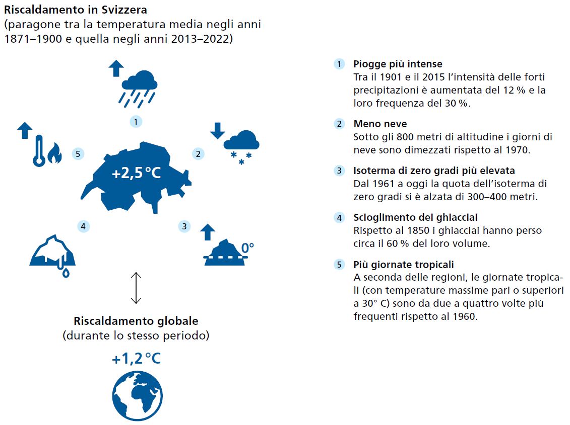 Un confronto con le temperature medie in Svizzera negli anni 1871-1900 e 2013-2022 indica un incremento di 2,5 gradi dall’inizio delle misurazioni. È aumentata la frequenza delle piogge intense (+30 %), i giorni di neve si sono dimezzati rispetto al 1970, l’isoterma di zero gradi si è alzata di 300-400 metri, i ghiacciai hanno perso il 60 % del loro volume rispetto al 1850 e, in confronto, al 1960 le giornate tropicali sono da due a quattro volte più frequenti. 