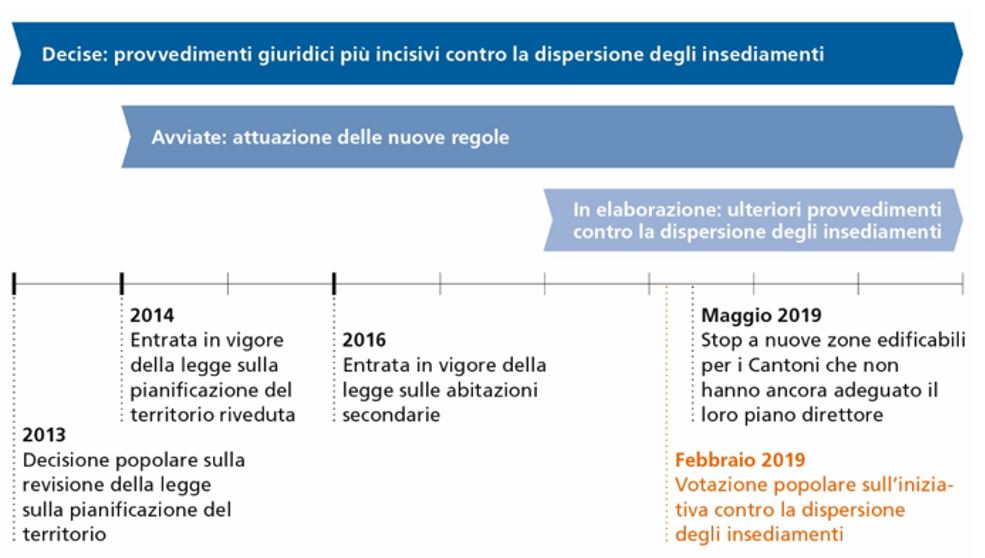 Decise: provvedimenti giuridici più incisivi contro la dispersione degli insediamenti Avviate: attuazione delle nuove regole In elaborazione: ulteriori provvedimenti contro la dispersione degli insediamenti; 2013 Decisione popolare sulla revisione della legge sulla pianificazione del territorio; 2014 Entrata in vigore della legge sulla pianificazione del territorio riveduta; 2016 Entrata in vigore della legge sulle abitazioni secondarie; Febbraio 2019 Votazione popolare sull’iniziativa contro la dispersione degli insediamenti; Maggio 2019 Stop a nuove zone edificabili per i Cantoni che non hanno ancora adeguato il loro piano direttore