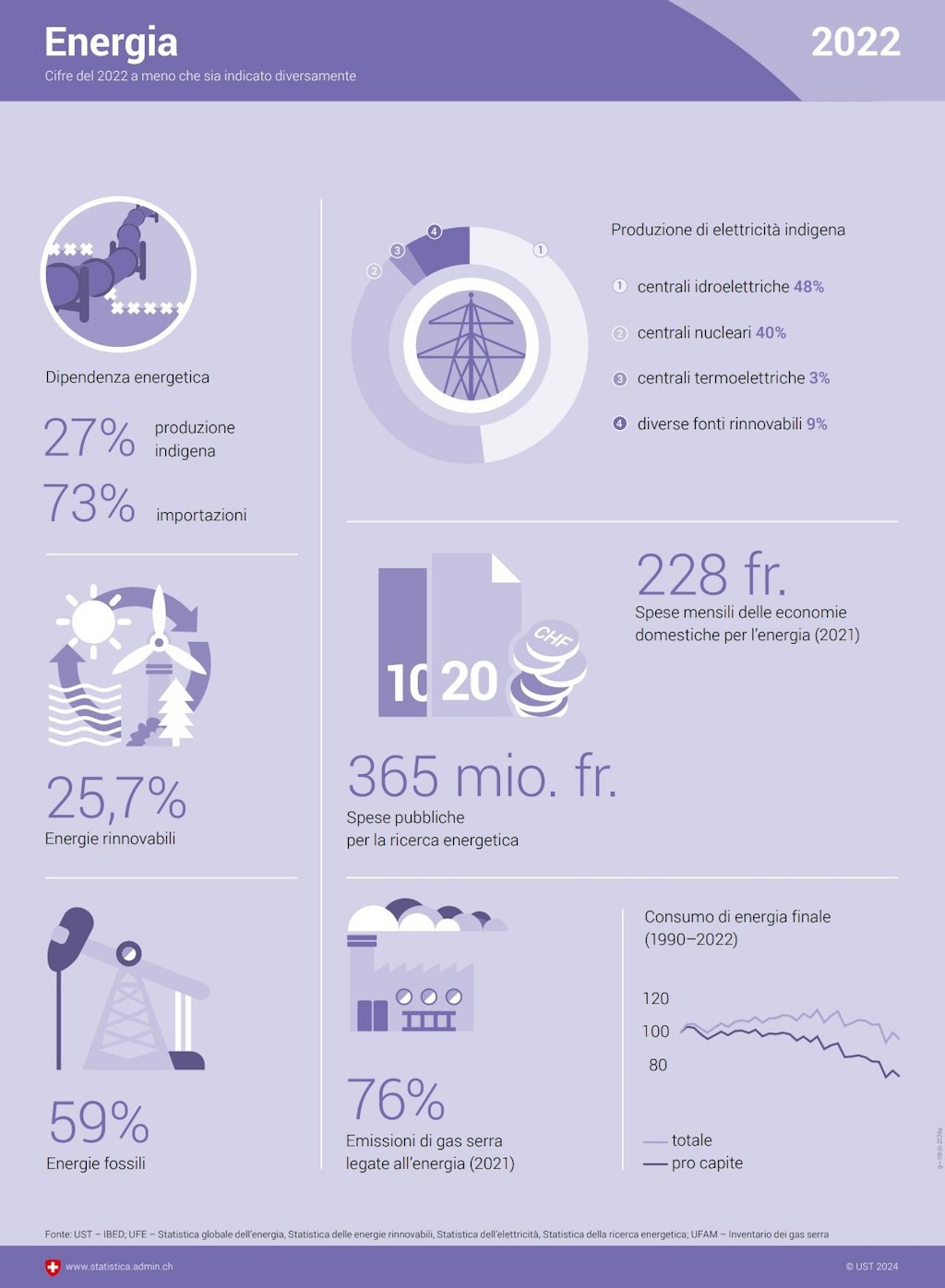 Oggi il 25,7 per cento dell’energia consumata in Svizzera è prodotto da fonti rinnovabili e il 59 per cento da vettori energetici fossili. La quota della produzione indigena rappresenta il 27 per cento, quella dell’importazione il 73 per cento. La produzione indigena di elettricità è costituita per il 48 per cento da energia idroelettrica, per il 40 per cento da energia nucleare, per il 3 per cento da energia termica e per il 9 per cento da energia da diverse fonti rinnovabili. Le spese pubbliche per la ricerca energetica ammontano a 365 milioni di franchi, ogni economia domestica ha speso nel 2021 228 franchi al mese per l’energia. Il 76 per cento delle emissioni di gas serra sono legate all’energia. Il consumo finale di energia è diminuito dal 1990 al 2022 sia pro capite che in termini assoluti.
