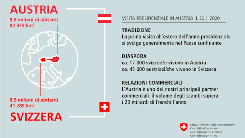 Austria: 8,8 milioni di abitanti, 83 879 km2 – Svizzera: 8,5 milioni di abitanti, 41 285 km2 – TRADIZIONE: La prima visita all’estero dell’anno presidenziale si svolge generalmente nel Paese confinante – DIASPORA: ca. 17 000 svizzeri/e vivono in Austria, ca. 45 000 austriaci/che vivono in Svizzera – RELAZIONI COMMERCIALI, L’Austria è uno dei nostri principali partner commerciali, il volume degli scambi supera i 20 miliardi di franchi l’anno