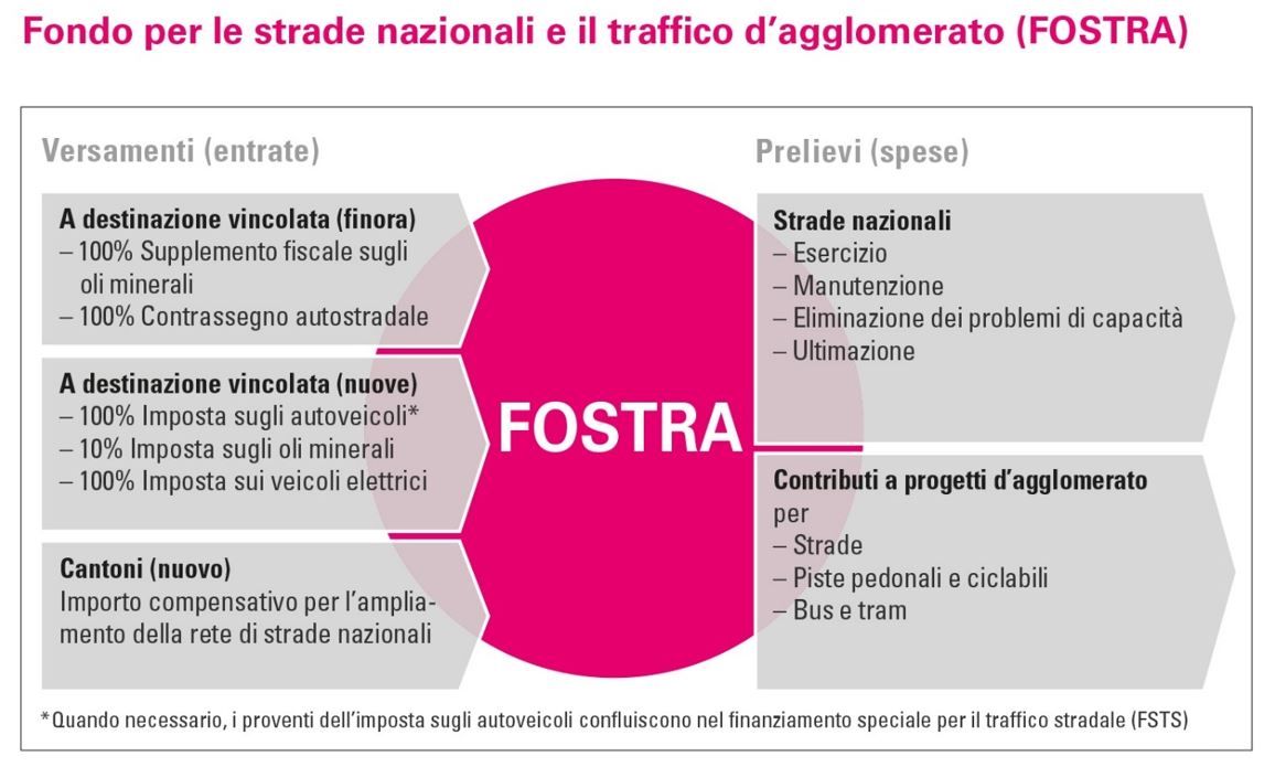 Sommario: Entrate e spese del FOSTRA