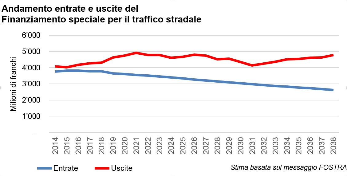 Andamento entrate e uscite del Finanziamento speciale per il traffico stradale