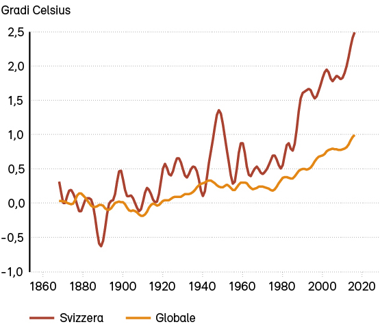 Dal 1864, la temperatura media nella Svizzera è aumentata di circa 2 gradi Celsius, il doppio della media mondiale.