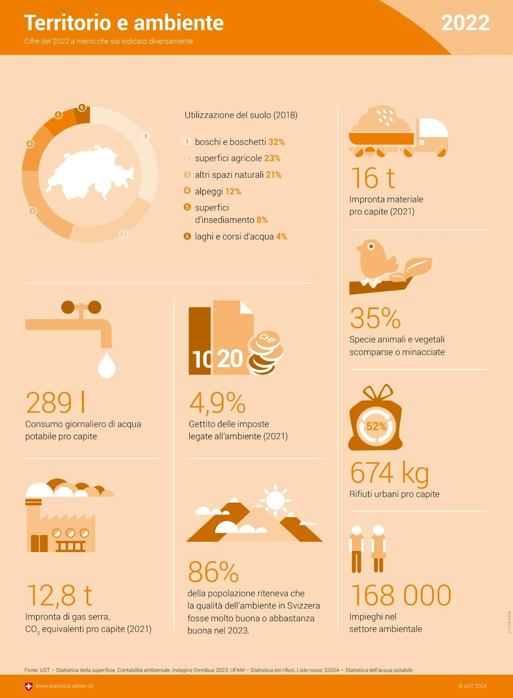 Il suolo svizzero è composto per il 32 per cento da boschi e boschetti, per il 23 per cento da superfici agricole, per il 21 per cento da altri spazi naturali, per il 12 per cento da alpeggi, per l’8 per cento da superfici d’insediamento e per il 4 per cento da laghi e corsi d’acqua. Il consumo giornaliero di acqua potabile pro capite è di 289 litri. Nel 2021 il gettito delle imposte legate all’ambiente è stato del 4,9 per cento. Nello stesso anno sono state emesse 12,8 tonnellate di gas serra pro capite. Per l’86 per cento della popolazione la situazione ambientale in Svizzera è molto buona o abbastanza buona. Il 35 per cento delle specie animali e vegetali è scomparso o minacciato. Ogni persona produce all’anno 674 chilogrammi di rifiuti urbani, nel settore ambientale si contano 168 000 impieghi.