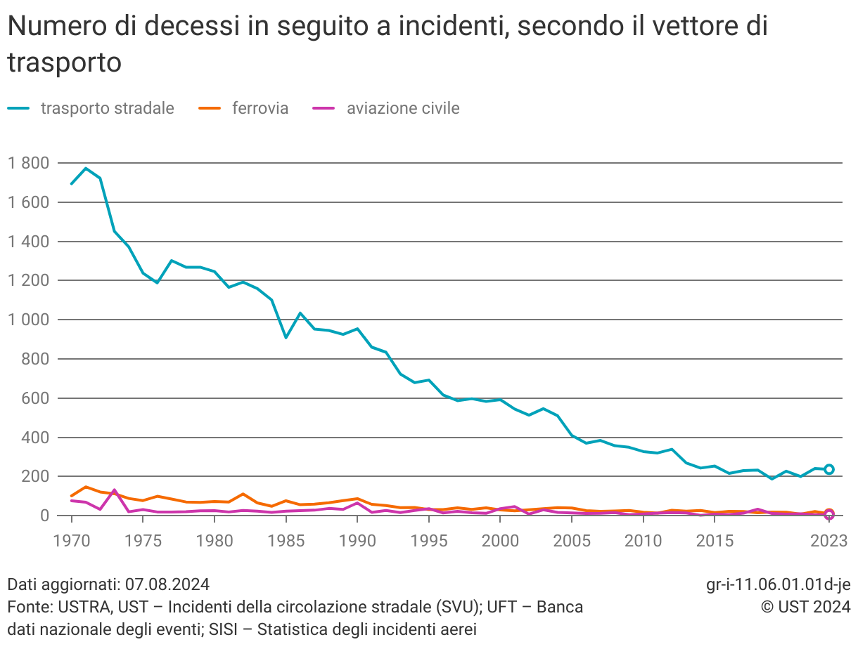 Numero di decessi in seguito a incidenti, secondo il vettore di trasporto: Il grafico mostra un forte calo degli incidenti mortali a partire dagli anni '70, in particolare nel traffico stradale.