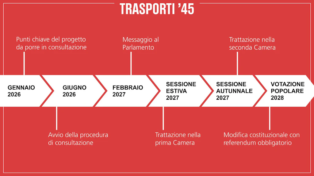 Linea Temporale Trasporti '45. Gennaio 2026: Punti chiave del progetto da porre in consultazione. Giugno 2026: Avvio della procedura di consultazione. Febbraio 2027: Messaggio al Parlamento. Sessione estiva 2027: Trattazione nella prima Camera. Sessione autunnale 2027: Trattazione nella seconda Camera. Votazione popolare 2028: Modifica costituzionale con referendum obbligatorio