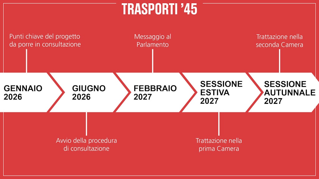 Linea Temporale Trasporti '45. Gennaio 2026: Punti chiave del progetto da porre in consultazione. Giugno 2026: Avvio della procedura di consultazione. Febbraio 2027: Messaggio al Parlamento. Sessione estiva 2027: Trattazione nella prima Camera. Sessione autunnale 2027: Trattazione nella seconda Camera.