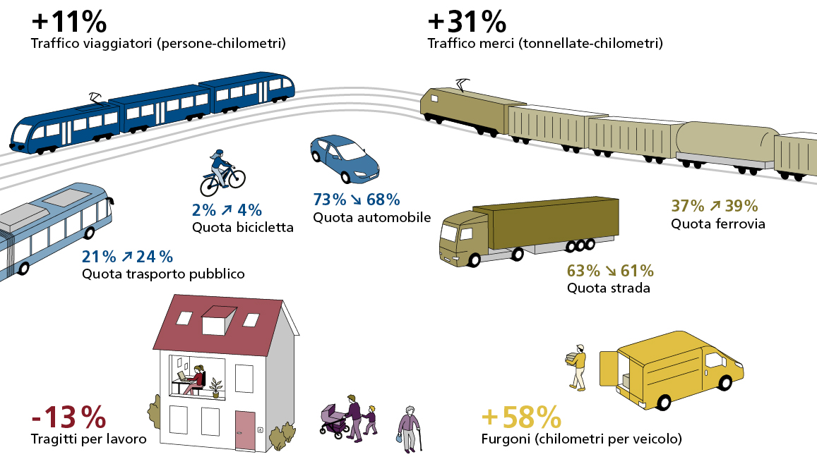Prospettive di traffico 2050: Sviluppo 2017-2050