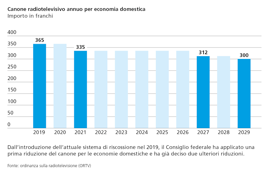 Dall’introduzione dell’attuale sistema di riscossione nel 2019, il Consiglio federale ha applicato una prima riduzione del canone per le economie domestiche e ha già deciso due ulteriori riduzioni.