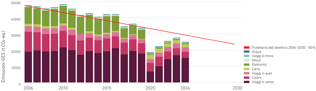 Le emissioni di gas serra dell’Amministrazione federale dal 2006. La tendenza è al ribasso ed è in linea con l’obiettivo previsto fino al 2030. In particolare nel 2020 le emissioni sono diminuite notevolmente a causa della pandemia di coronavirus, per poi tornare a livelli normali fino al 2023 e diminuire nuovamente nel 2024. Le principali fonti di emissioni sono i viaggi in aereo, seguiti dal calore e dai viaggi in auto. 