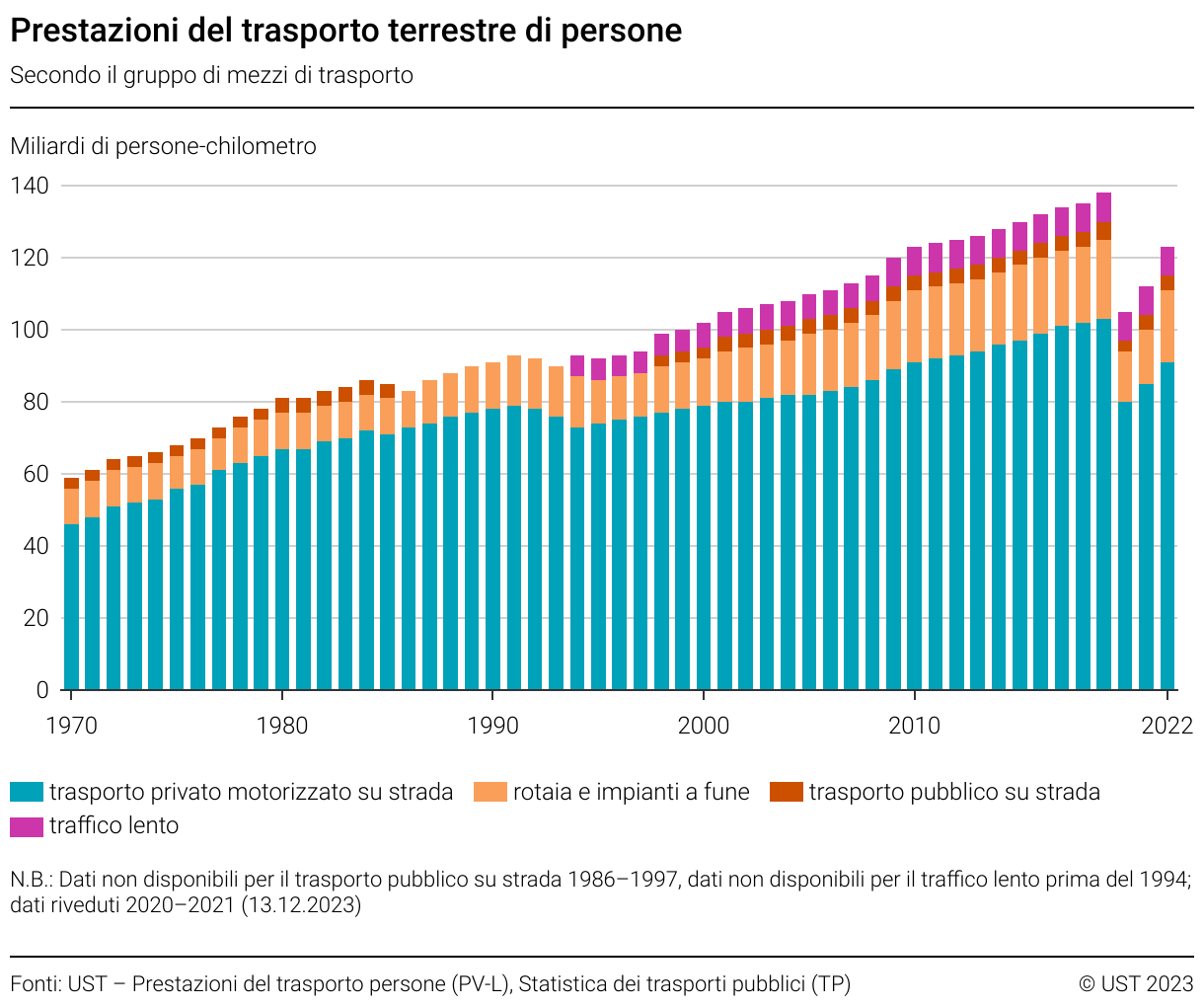 Sulla rete stradale, ferroviaria e degli impianti a fune, sono stati percorsi complessivamente 122,7 miliardi di persone-chilometro. Nell’anno 2022 i tre quarti delle prestazioni totali, ovvero 91,0 miliardi di persone-chilometro, erano a carico del traffico stradale privato motorizzato (automobili, motocicli, torpedoni), la cui prestazione di trasporto è stata di quasi cinque volte superiore a quella della ferrovia (19,3 mia. di persone-chilometro). Il traffico lento (a piedi e in bicicletta) ha raggiunto gli 7,8 miliardi di persone-chilometro.