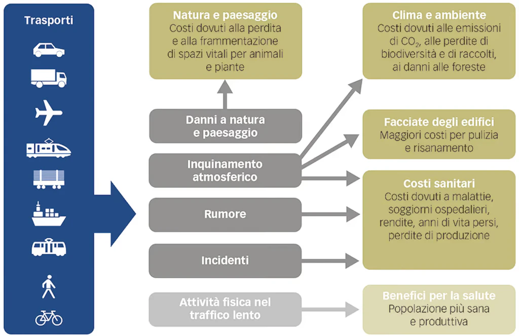 Il traffico comporta costi e benefici che non si riflettono direttamente nel prezzo della mobilità: si tratta dei cosiddetti costi e benefici esterni. Tra i costi esterni rientrano, ad esempio, i danni all’ambiente, al clima o alle facciate degli edifici causati dai gas di scarico. I benefici esterni comprendono, invece, il miglioramento della salute grazie all’attività fisica svolta nell’ambito della mobilità dolce.