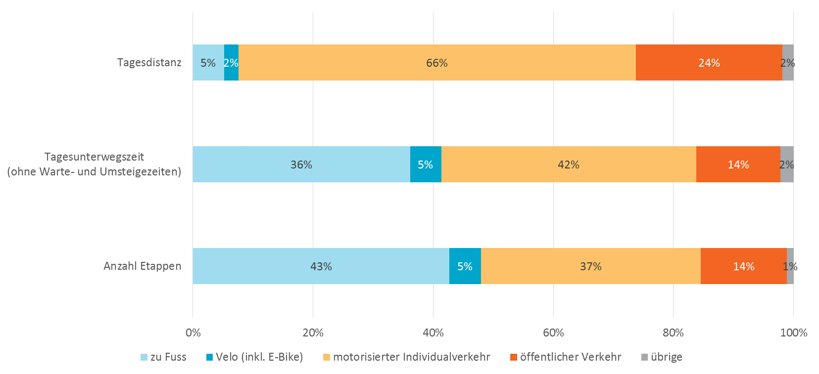 Il grafico mostra un istogramma costituito da tre barre, che rappresentano la distanza percorsa, i tempi di viaggio e il numero di tappe effettuate in una giornata media. Il traffico motorizzato privato domina con il 66 per cento sulla distanza giornaliera, seguito dal trasporto pubblico con il 24 e dalla mobilità lenta con il 7 per cento. A livello di tempi di viaggio il quadro cambia: qui mobilità lenta e traffico motorizzato privato sono quasi alla pari, rispettivamente con il 41 e il 42 per cento, mentre il trasporto pubblico si ferma al 14 per cento. Ancora diversa la situazione considerando il numero di tappe: qui la mobilità lenta domina con un 48 per cento, seguita dal traffico motorizzato privato col 37 e dal trasporto pubblico con il 14 per cento.