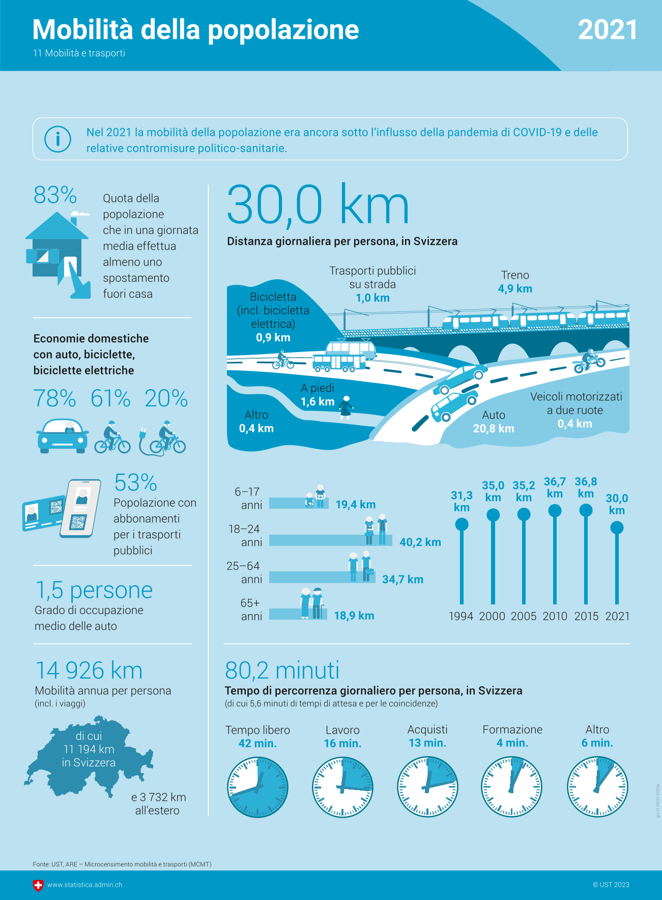 «Microcensimento mobilità e transporti» 2021, Ufficio federale di statistica (UST) e Ufficio federale dello sviluppo territoriale (ARE)
