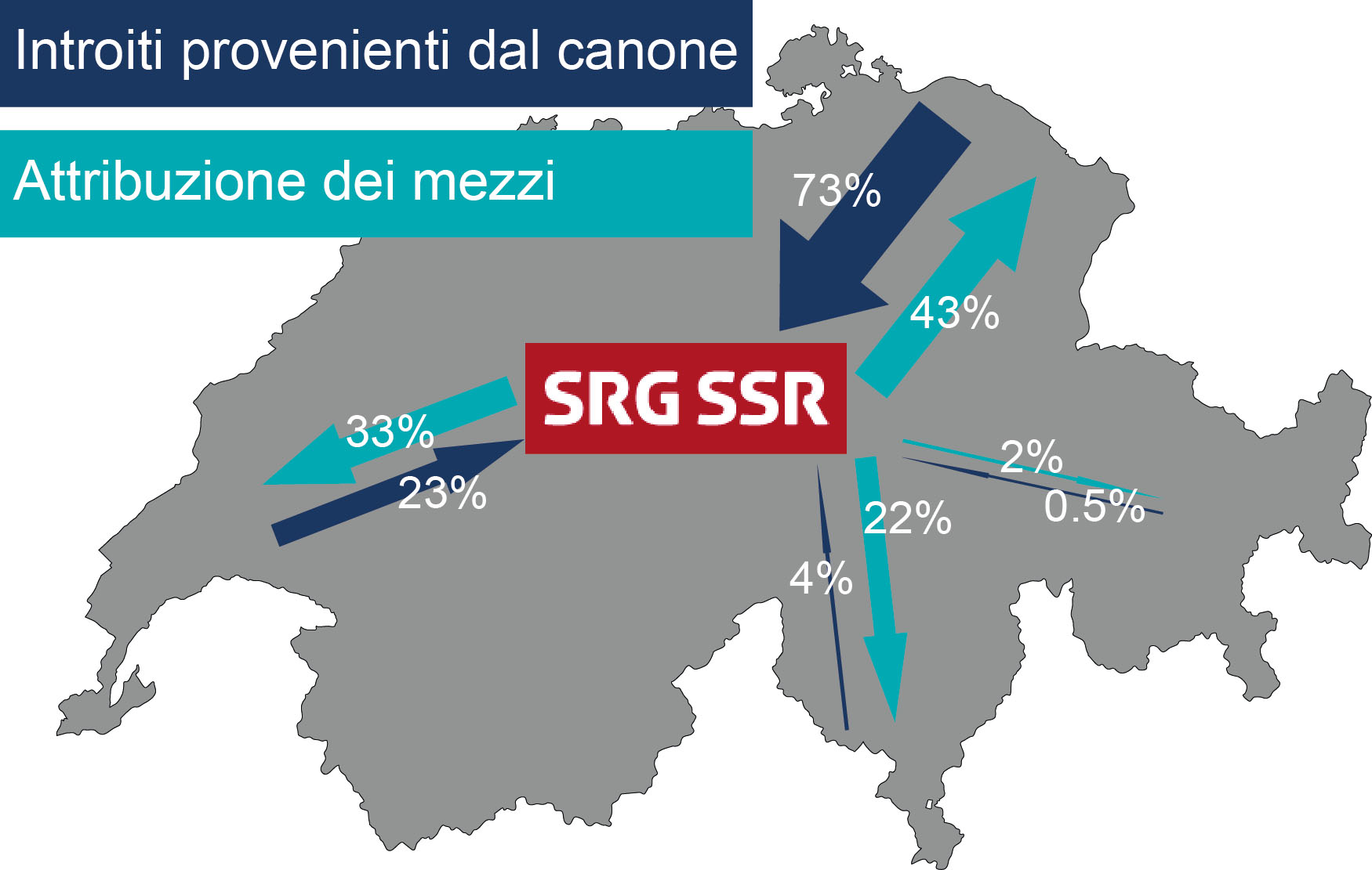 Perequazione finanziaria all’interno della SSR: cartina svizzera che rappresenta gli introiti provenienti dal canone e la ripartizione dei fondi sulle regioni. La Svizzera tedesca consegue il 73 per cento degli introiti complessivi provenienti dal canone e ne ottiene il 43 per cento, la Svizzera romanda ne consegue il 23 per cento ne ottiene il 33 per cento, mentre la Svizzera italiana consegue il 4 per cento degli introiti e ne ottiene il 22 per cento, e la Svizzera romancia consegue lo 0,5 per cento degli introiti e ne riceve il 2 per cento.