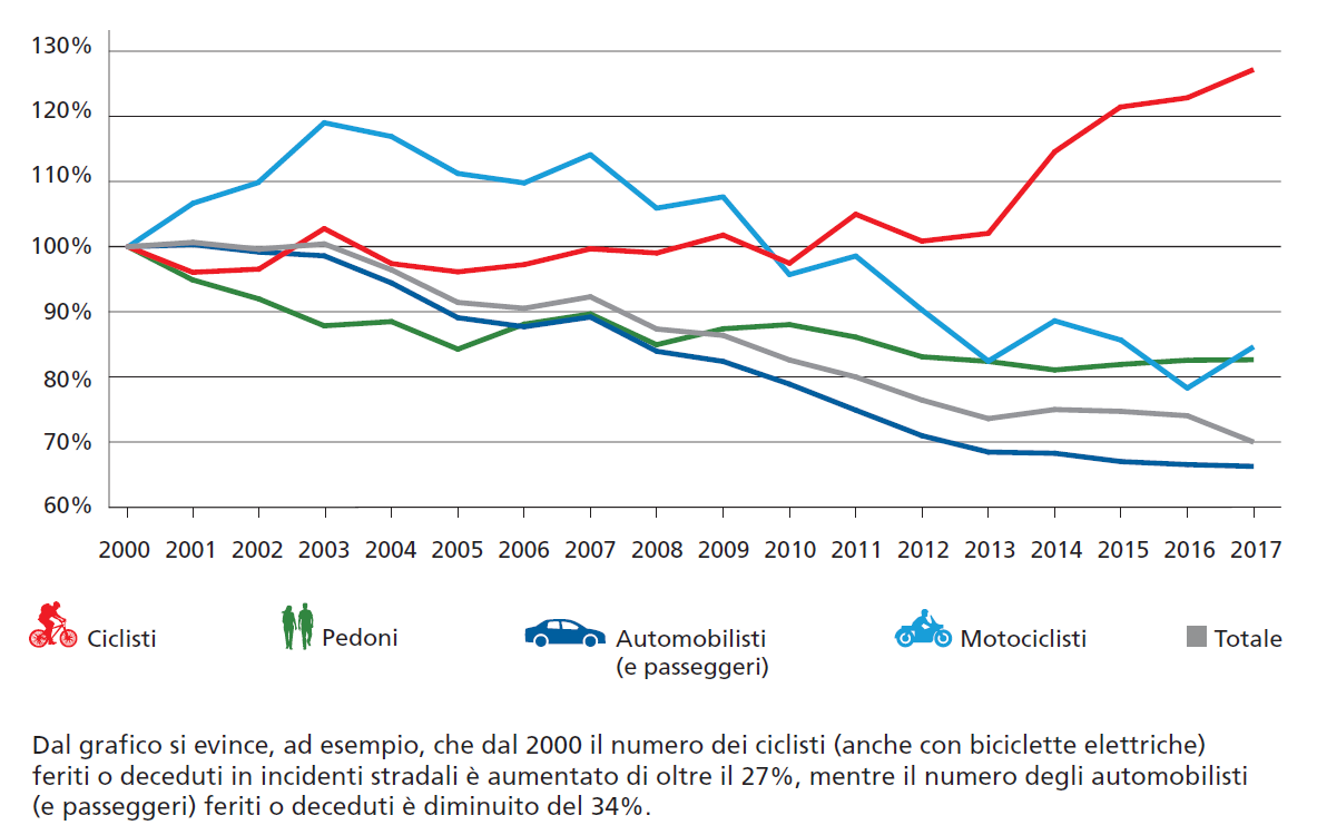 Il grafico mostra con linee di diversi colori l’andamento di morti e feriti per incidente stradale dal 2000 al 2017. Mentre dal 2003 tutti gli altri mezzi di trasporto mostrano una tendenza al ribasso, fra i ciclisti il numero di morti e feriti cresce costantemente e addirittura si impenna dopo il 2013.
